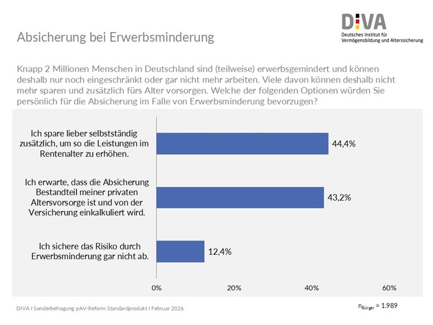 DIVA-Sonderbefragung zur pAV-Reform: Altersvorsorgereformgesetz: Vor allem Geringverdiener brauchen Beratung