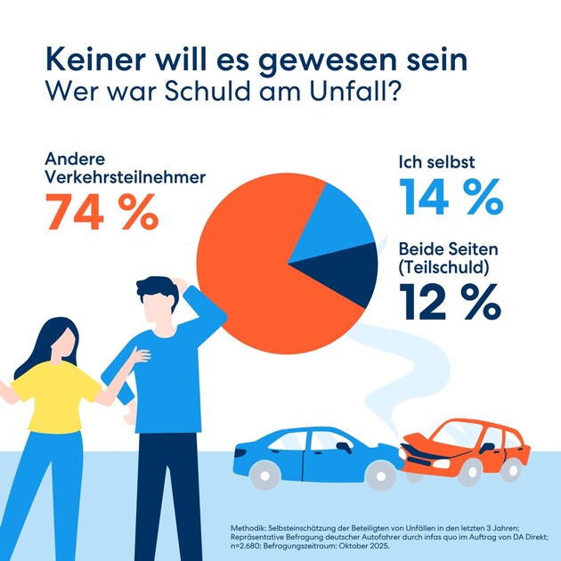 Unfallursache Selbstbild: Autofahrer blenden eigene Verantwortung aus