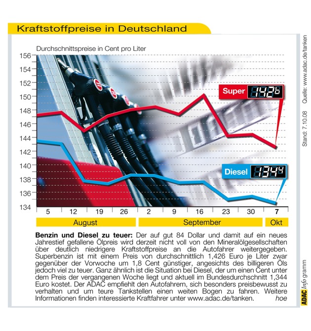 ADAC-Grafik: Aktuelle Kraftstoffpreise in Deutschland