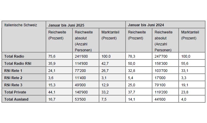 Radio-Nutzungszahlen weiterhin im Rahmen der Erwartungen