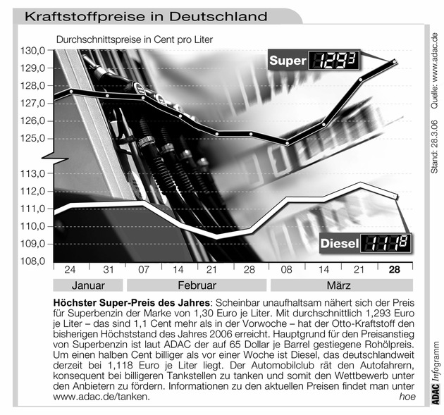 ADAC-Grafik: Aktuelle Kraftstoffpreise in Deutschland