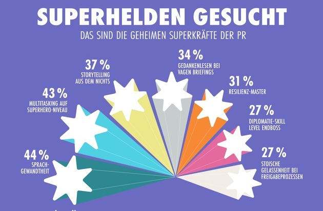news aktuell (Schweiz) AG: PR-Trendmonitor: Sprachgewandtheit und Multitasking wichtigste PR-Superkr&auml;fte