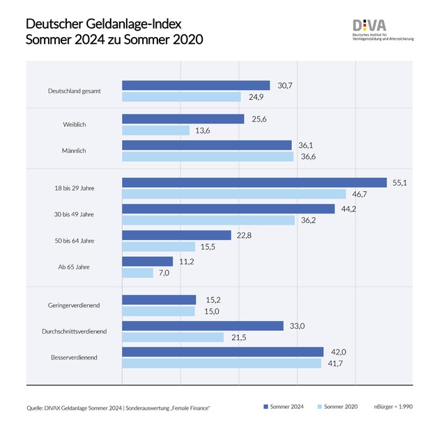 Deutscher Geldanlage-Index (DVAX-GA) im Sommer 2024 / Die Aktienkultur in Deutschland wird weiblicher