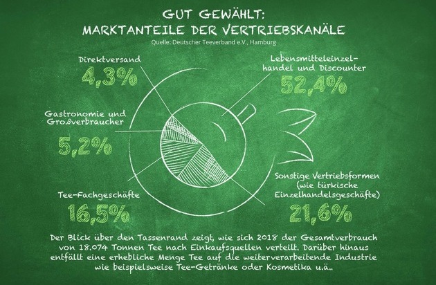 Deutscher Teeverband e.V.: Teezahlen 2018  / Teekonsum eingependelt auf hohem Niveau