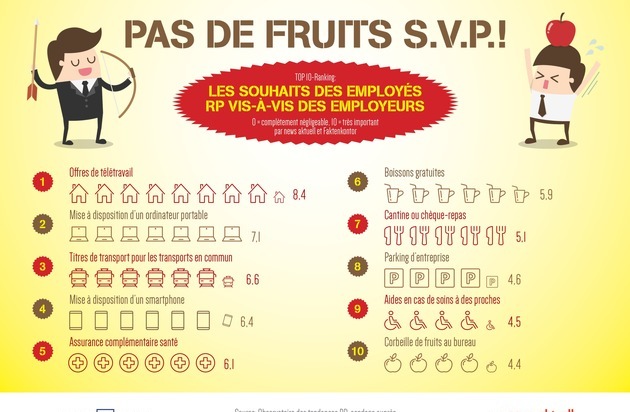 news aktuell (Schweiz) AG: Top 10 des avantages: ce que les professionnels des RP aimeraient obtenir de leurs employeurs