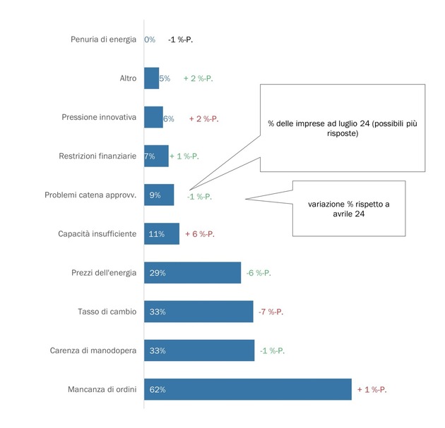 Clima economico debole per le PMI del settore MEM: calo degli ordini e pressione sui margini in aumento