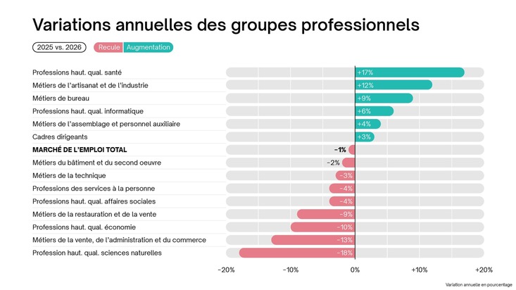 Communiqué de presse: Job Index T2 2026 - le marché suisse de l’emploi reste atone