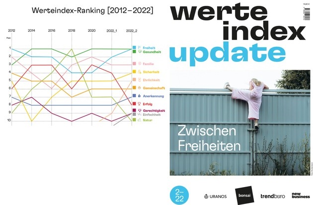 Bonsai Research: Wie Deutschland denkt und fühlt: Freiheit ist nach zehn Jahren wieder der wichtigste Wert / Größte Social-Media-Studie zum Wertewandel / Werteindex update 2022-2
