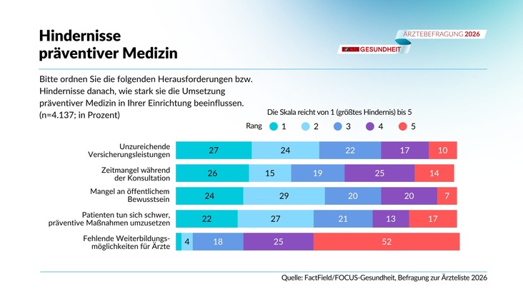 FOCUS-Gesundheit: Pr&auml;ventions- statt Reparaturmedizin: FOCUS-Gesundheit ver&ouml;ffentlicht exklusive Ergebnisse der &Auml;rztebefragung 2026