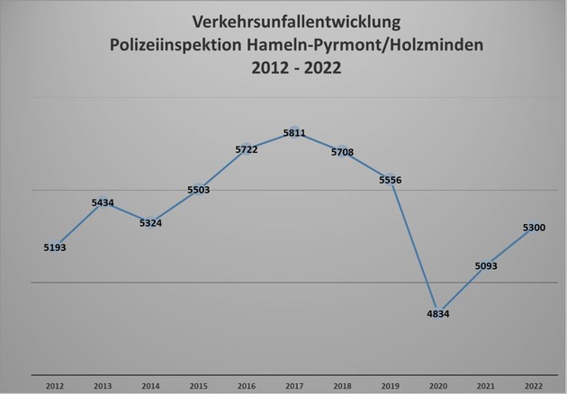 POL-HM: Die Polizeiinspektion Hameln-Pyrmont/Holzminden gibt die Verkehrsunfallstatistik 2022 bekannt