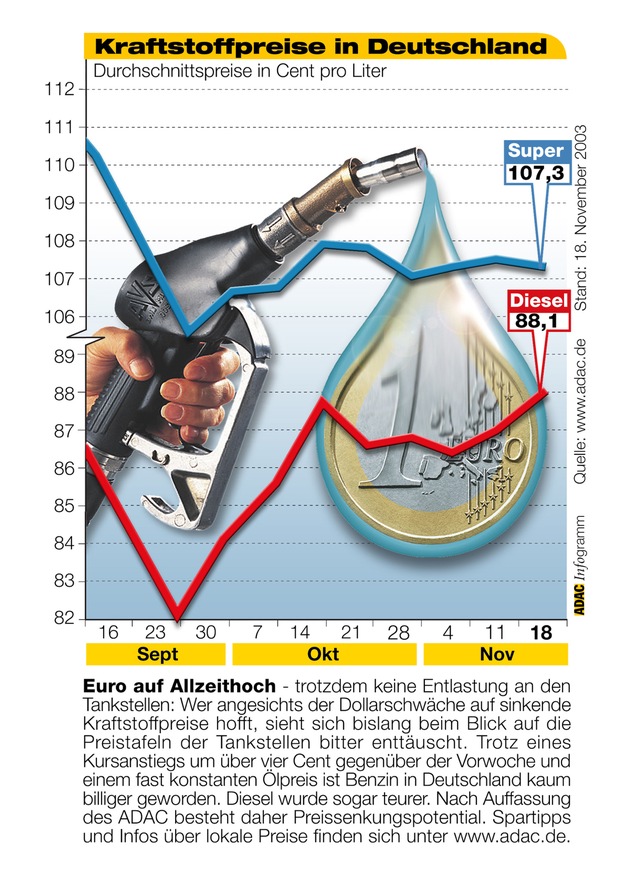 ADAC-Grafik: Aktuelle Kraftstoffpreise in Deutschland