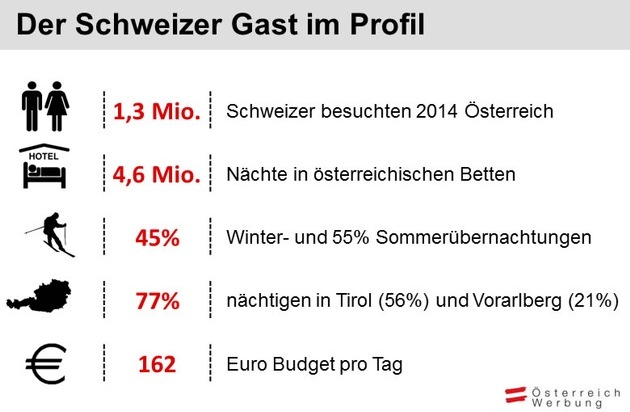 Österreich Werbung: Der beliebte Nachbar