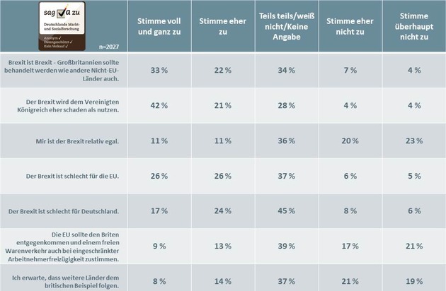 Initiative Markt- und Sozialforschung: Deutsche befürworten Wiederholung des Brexit-Referendums