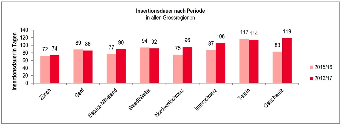 Anhaltende Entspannung auf dem Eigentumswohnungsmarkt - Talsohle im Tessin und in Genf durchschritten