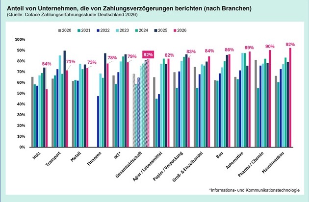Coface Deutschland: Zahlungsverzug bleibt Dauerproblem der deutschen Wirtschaft / 82 Prozent der Unternehmen warten l&auml;nger auf ihr Geld