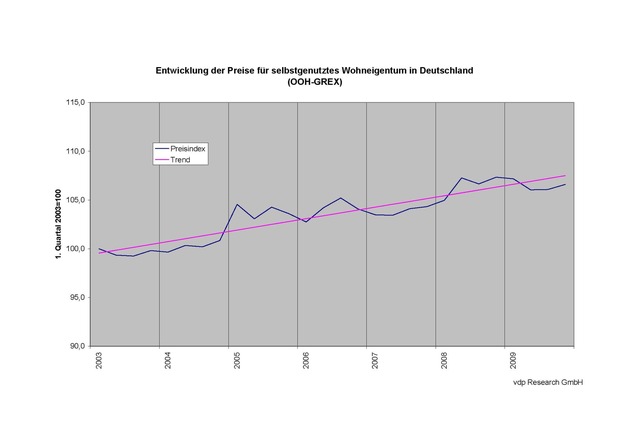 Pfandbriefbanken stellen Preisindex für Wohnimmobilien vor (mit Bild)