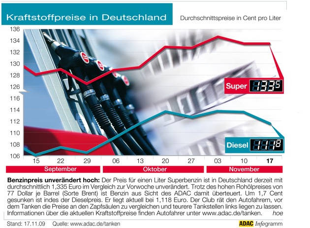 ADAC-Grafik: Aktuelle Kraftstoffpreise in Deutschland (Mit Bild)