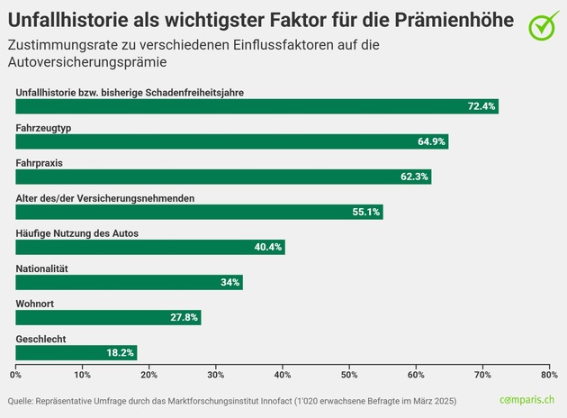 Medienmitteilung: Autoversicherung: Mehrheit fordert Verbot diskriminierender Kriterien für die Prämien