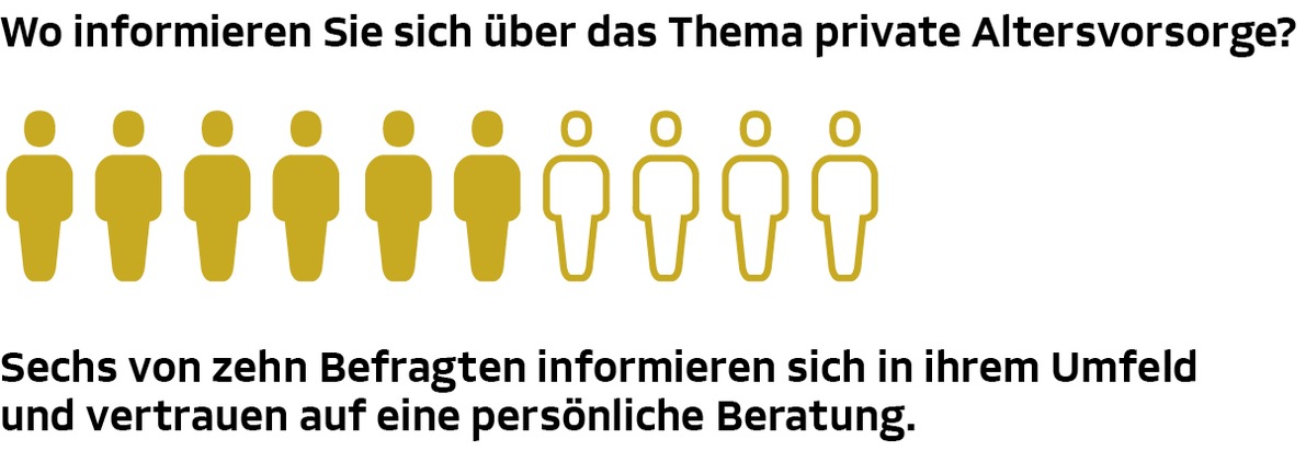 DVAG-Umfrage bestätigt: Informationsflut zur Altersvorsorge steigt / Zwei Drittel der Deutschen sind mit den Informationen zur privaten Altersvorsorge überfordert