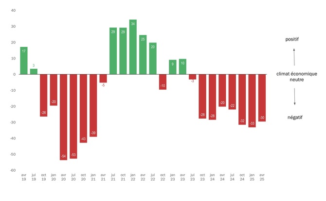 Baromètre économique Swissmechanic : Les PME de la branche MEM restent sous pression – la reprise se fait attendre