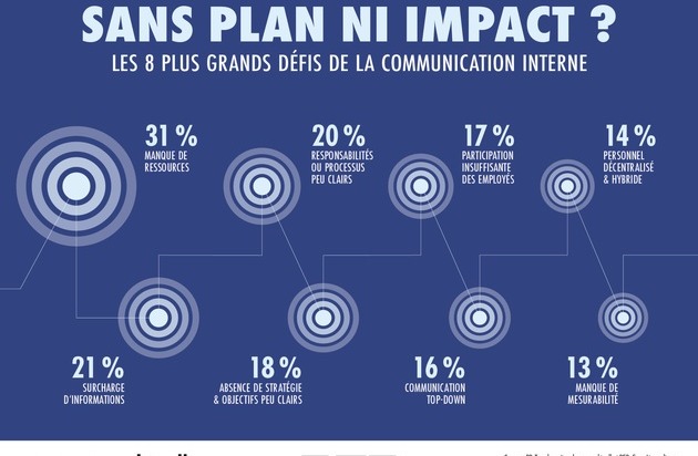news aktuell (Schweiz) AG: Trop peu de ressources, trop d'informations : les principaux obstacles à la communication interne