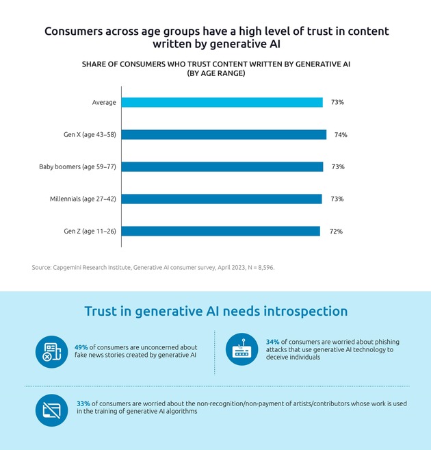73 Prozent der Verbraucher vertrauen von generativer KI erstellten Inhalten