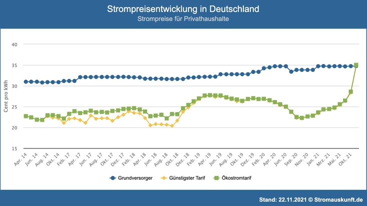 Stromauskunft.de: Strompreisentwicklung - Die günstigen Stromtarife sind verschwunden