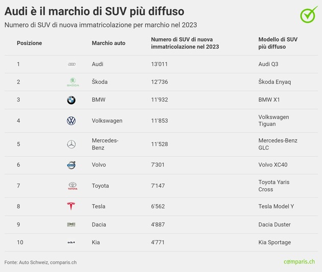 Comunicato stampa: Boom di SUV in Svizzera: più di un’auto nuova su due appartiene a questa categoria