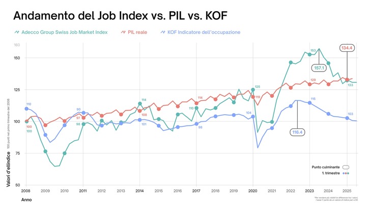 Comunicato stampa: Job Index T3 2025 il mercato occupazionale svizzero ristagna
