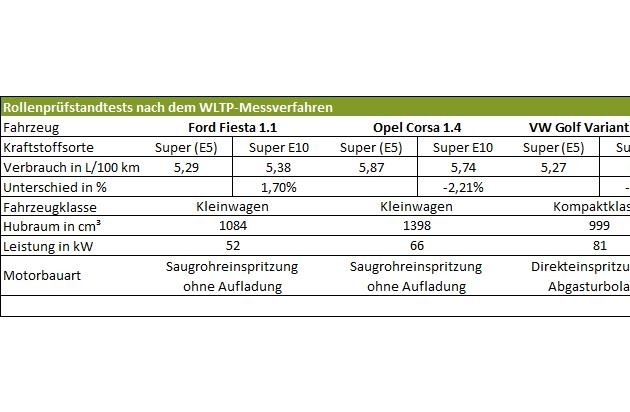 Bundesverband der deutschen Bioethanolwirtschaft e. V.: Bioethanolwirtschaft: Kein Mehrverbrauch durch Super E10-Benzin