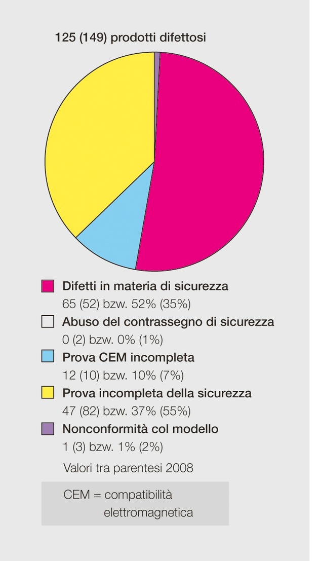 Rapporto alla sorveglianza del mercato 2009 redatto dall&#039;Ispettorato federale degli impianti a corrente forte ESTI:Controllo dei prodotti elettrotecnici per quanto concerne i difetti in materia di sicurezza