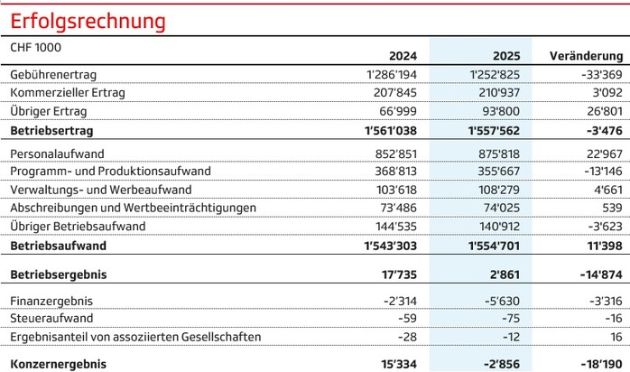 Jahresergebnis 2025: leichtes Minus im Zeichen der Transformation