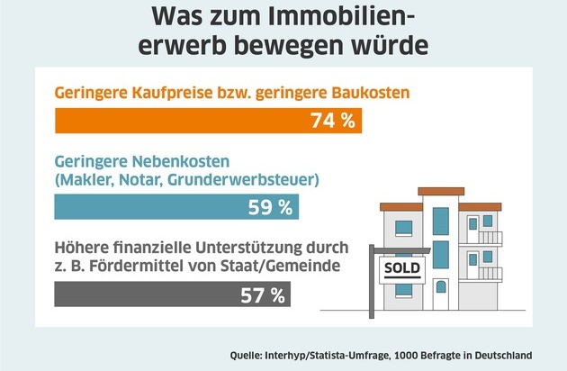 Interhyp AG: Für die Mehrheit wären geringere Kaufpreise und Kaufnebenkosten ein Anreiz für Wohneigentum / Statista-Umfrage im Auftrag von Interhyp: Immobilienerwerb wird oft längerfristig geplant