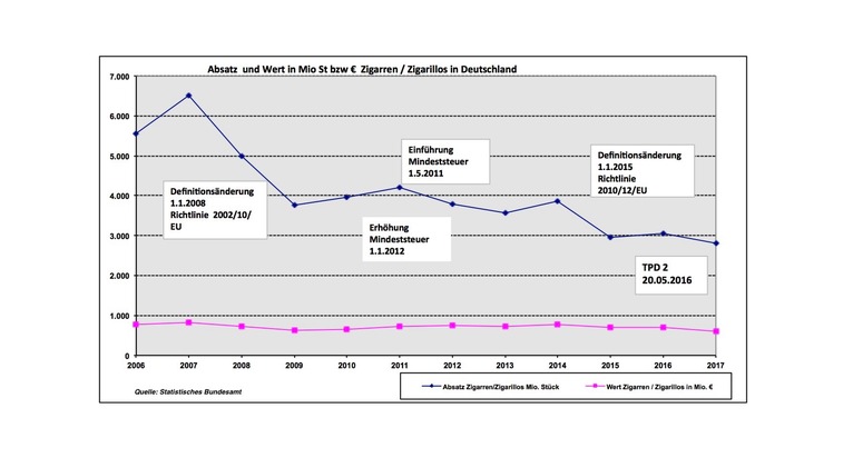 Bundesverband der Zigarrenindustrie e.V.: Absatz von Zigarren und Zigarillos laut Statistischem Bundesamt rückläufig / Traditionelle Zigarren und Zigarillos bleiben ein Genussartikel in der Nische
