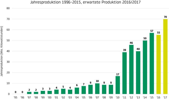Repowering Windpark JUVENT: Die vier neuen Windturbinen sind in Betrieb