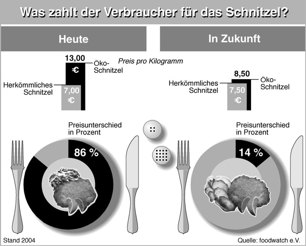 Was kostet ein Schnitzel wirklich? / foodwatch-Report über falsche Preise, wahre Kosten und die Sinnlosigkeit von moralischen Appellen an die Verbraucher