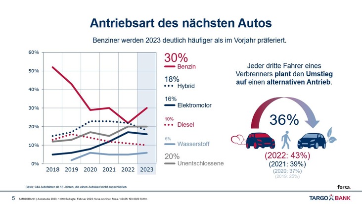 TARGOBANK Autostudie 2023: Was deutsche Autofahrerinnen und Autofahrer bewegt