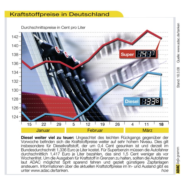 ADAC-Grafik: Aktuelle Kraftstoffpreise in Deutschland