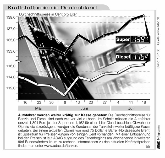 ADAC-Grafik: Aktuelle Kraftstoffpreise in Deutschland