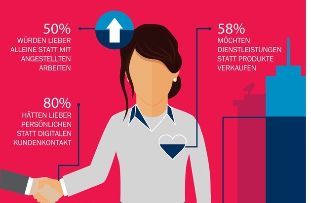 Amway GmbH: Das digitale Dilemma: Deutsche wollen persönlichen Kundenkontakt