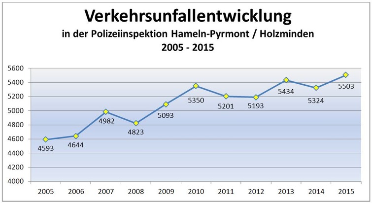 POL-HM: Verkehrsunfallstatistik 2015 für die Polizeiinspektion Hameln-Pyrmont/Holzminden - Inspektionsleiter Ralf Leopold verkündet einen Rückgang bei den Getöteten und Verletzten