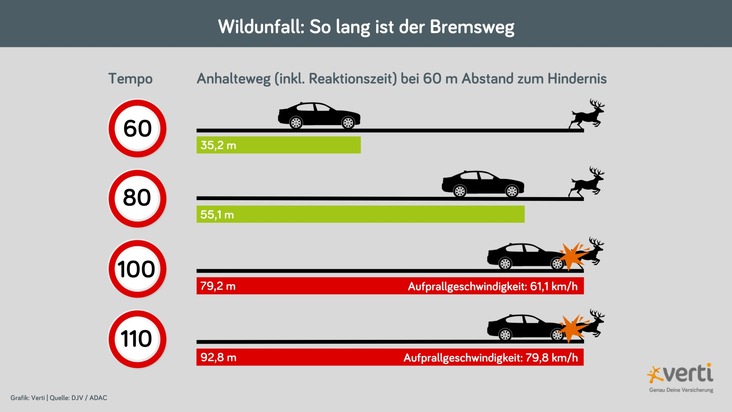 Verti Versicherung AG: Dunkle Jahreszeit: Gefahr von Wildunfällen steigt / Kosten für einen Schaden mit Tierbeteiligung deutlich höher als bei anderen Unfällen