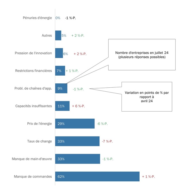 Climat des affaires difficile dans le secteur des PME MEM: les commandes continuent de chuter et la pression sur les marges augmente