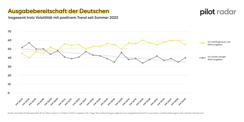 Pressemitteilung pilot Radar: Deutsche nehmen sich für 2025 mehr Gelassenheit und Optimismus vor