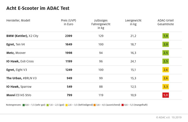 Acht E-Scooter im ADAC Test / Qualität hat auch bei E-Tretrollern ihren Preis