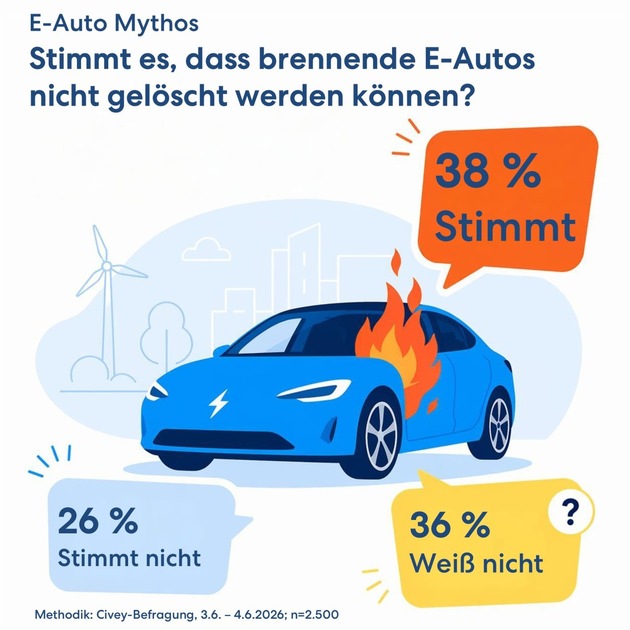 Brand-Mythen rund um E-Autos weit verbreitet