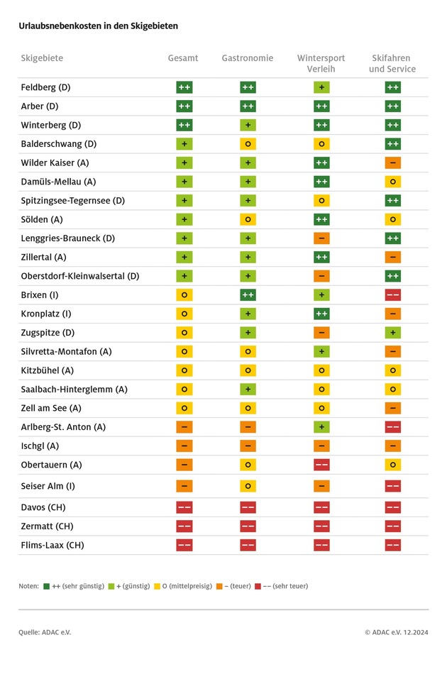 Große Preisunterschiede bei Skipass, Skikurs, Schnitzel und Co. / ADAC Preisvergleich der Urlaubsnebenkosten in 25 Skigebieten / Drei deutsche Skigebiete sind am günstigsten