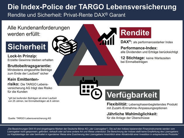 TARGOBANK erweitert ihr Vorsorgeportfolio um eine Indexpolice