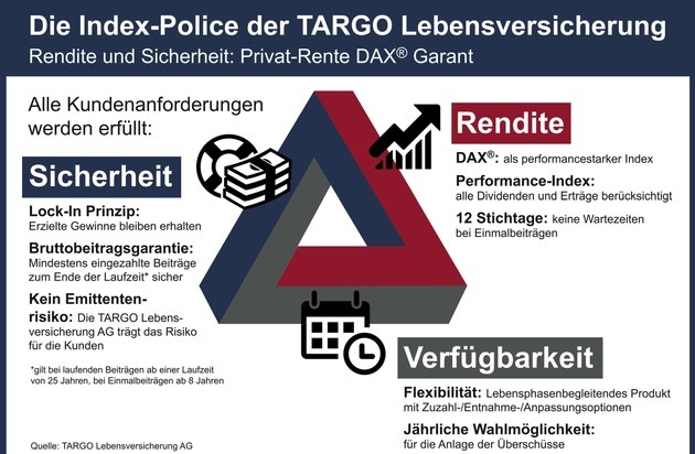 TARGOBANK AG: TARGOBANK erweitert ihr Vorsorgeportfolio um eine Indexpolice