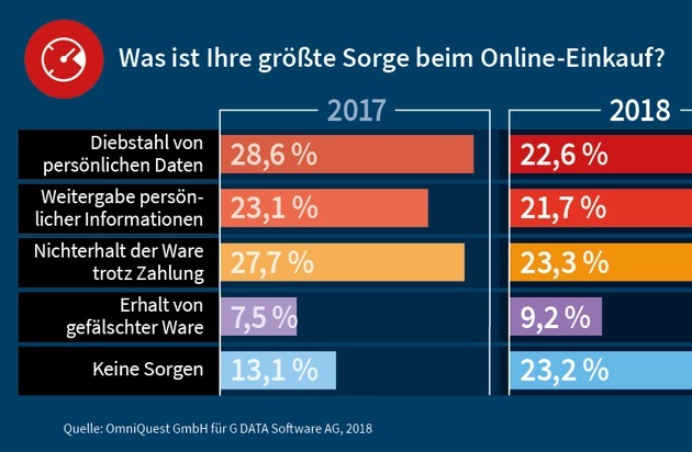 G DATA CyberDefense AG: Studie: Cyberkriminelle haben leichtes Spiel beim Weihnachtsshopping